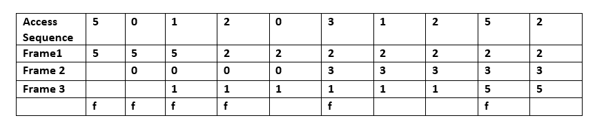 Diagramme de l'algorithme de Belady