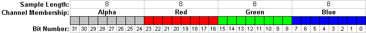 Exemple de mise en page dans un pixel typique de 32 bits par pixel