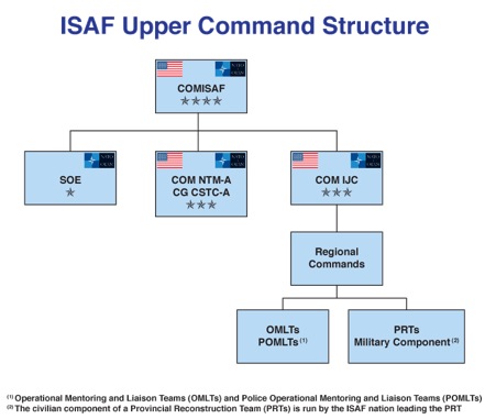 La nouvelle structure de l'ISAF à partir d'août 2009