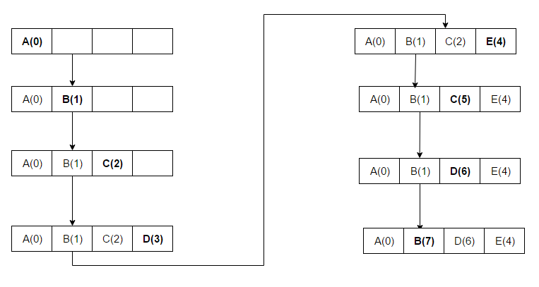 Diagramme d'un algorithme MRU