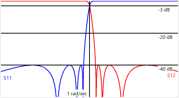Réponse en fréquence réciproque en forme de sablier S11 et S12