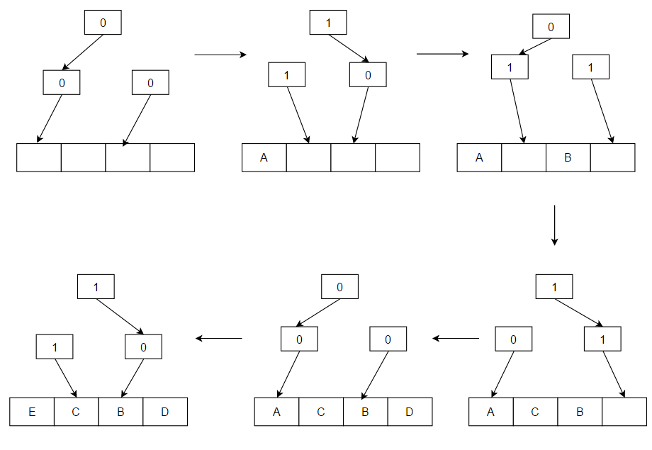 Exemple graphique de pseudo-LRU