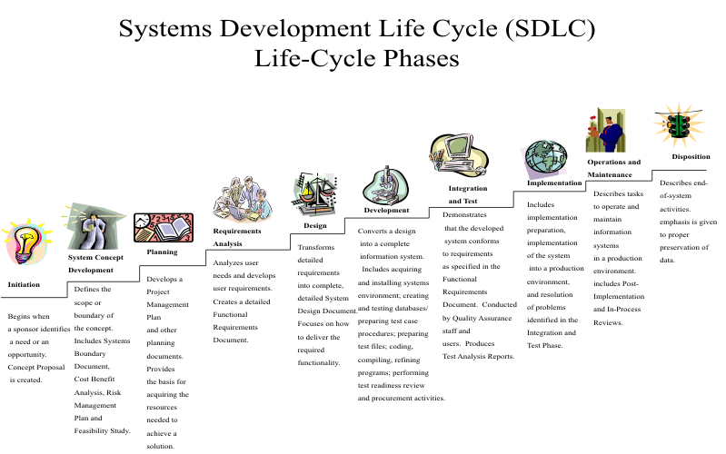 Une version en dix phases du cycle de vie du développement des systèmes