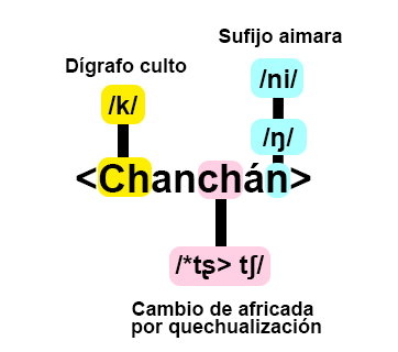 Reconstruction de la phonétique de Chanchán en /kantʃáŋ/, basée sur l'étymologie de Rodolfo Cerrón-Palomino.