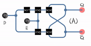 Un verrou D animé. Le noir et le blanc signifient respectivement « 1 » et « 0 » logiques. D = 1, E = 1 : définir D = 1, E = 0 : maintenir D = 0, E = 0 : maintenir D = 0, E = 1 : réinitialiser