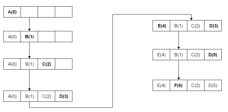 Exemple graphique d'un algorithme LRU