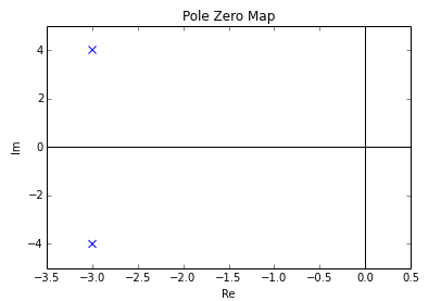 Diagramme Pz de l'exemple précédemment créé