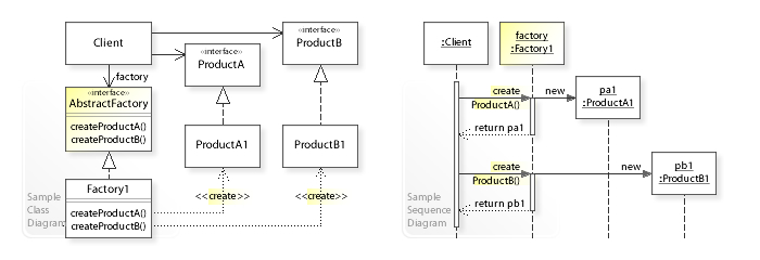 Un exemple de diagramme de classe et de séquence UML pour le modèle de conception d'usine abstraite. [7]