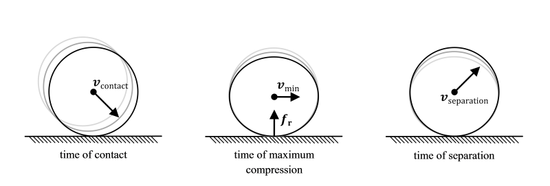 Les phases de compression et d'expansion d'une collision entre deux corps solides