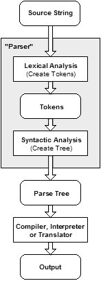 Flux de données dans un analyseur syntaxique typique