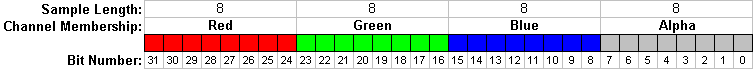 disposition des pixels RGBA