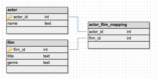 Concept d'une table de mappage
