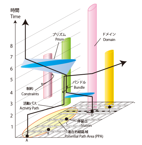 Un cube espace-temps est un graphique à trois axes où un axe représente la dimension temporelle et les deux autres axes représentent deux dimensions spatiales.