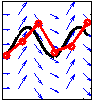 Direction du vent en bleu, trajectoire réelle en noir, méthode d'Euler en rouge