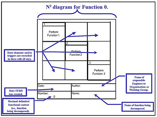 Figure 5. Éléments constitutifs du diagramme N2.