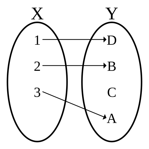 Les ensembles X = {1, 2, 3} et Y = {A, B, C, D}, et une fonction qui associe 1 à D, 2 à B et 3 à A.