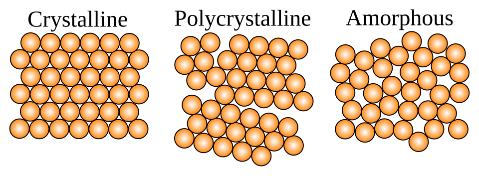 Un graphique illustrant visuellement la différence entre l'arrangement microscopique des monocristaux, des polycristaux et des solides amorphes, comme expliqué dans la légende.