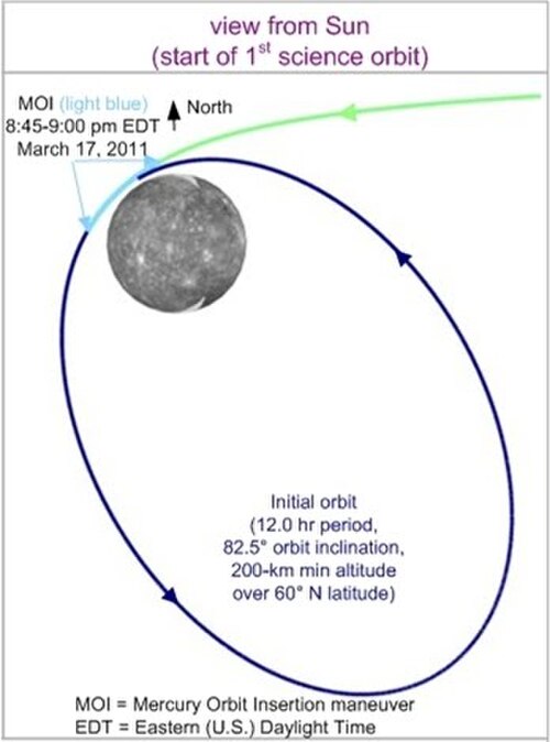 Un graphique de l'insertion orbitale de MESSENGER