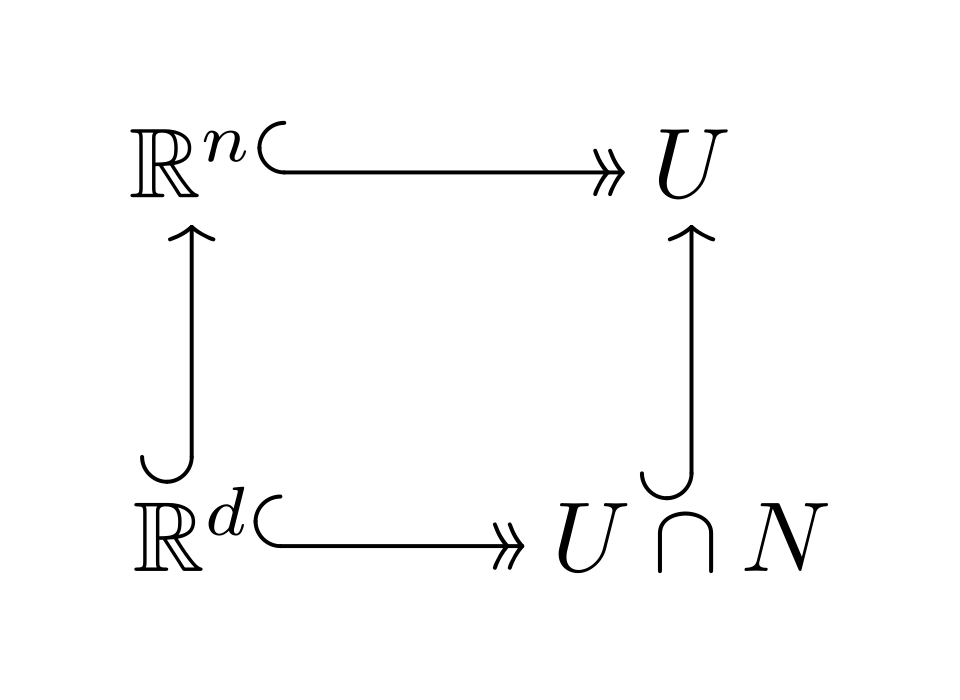 alt=Diagramme commutatif : U∩N possède un monomorphisme vers U, tous deux ayant des isomorphismes vers R d {\displaystyle \mathbb {R} ^{d}} et R n {\displaystyle \mathbb {R} ^{n}} (respectivement), et R d {\displaystyle \mathbb {R} ^{d}} possède un monomorphisme vers R n . {\displaystyle \mathbb {R} ^{n}.}
