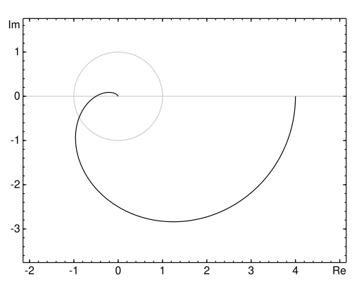 Figure 11 : Un diagramme de Nyquist.