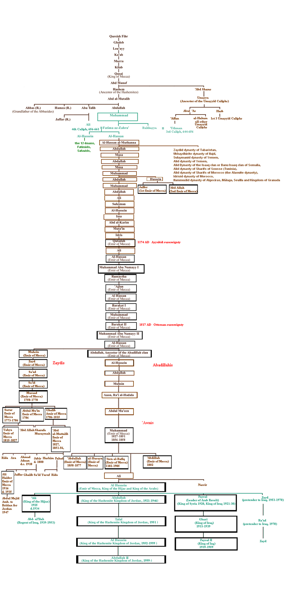 Arbre généalogique des Hachémites