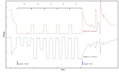 Graphique des impulsions PCI transmises depuis le commutateur du panneau du Musée des communications de Seattle. Les impulsions positives et négatives se produisent sur des fils physiquement séparés, mais sont superposées sur le même graphique pour plus de simplicité, de sorte que les valeurs de l'axe Y ne sont pas absolues.