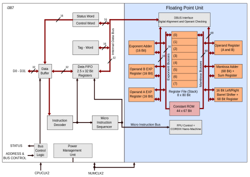 Microarchitecture i387 avec décaleur à barillet 16 bits et unité CORDIC