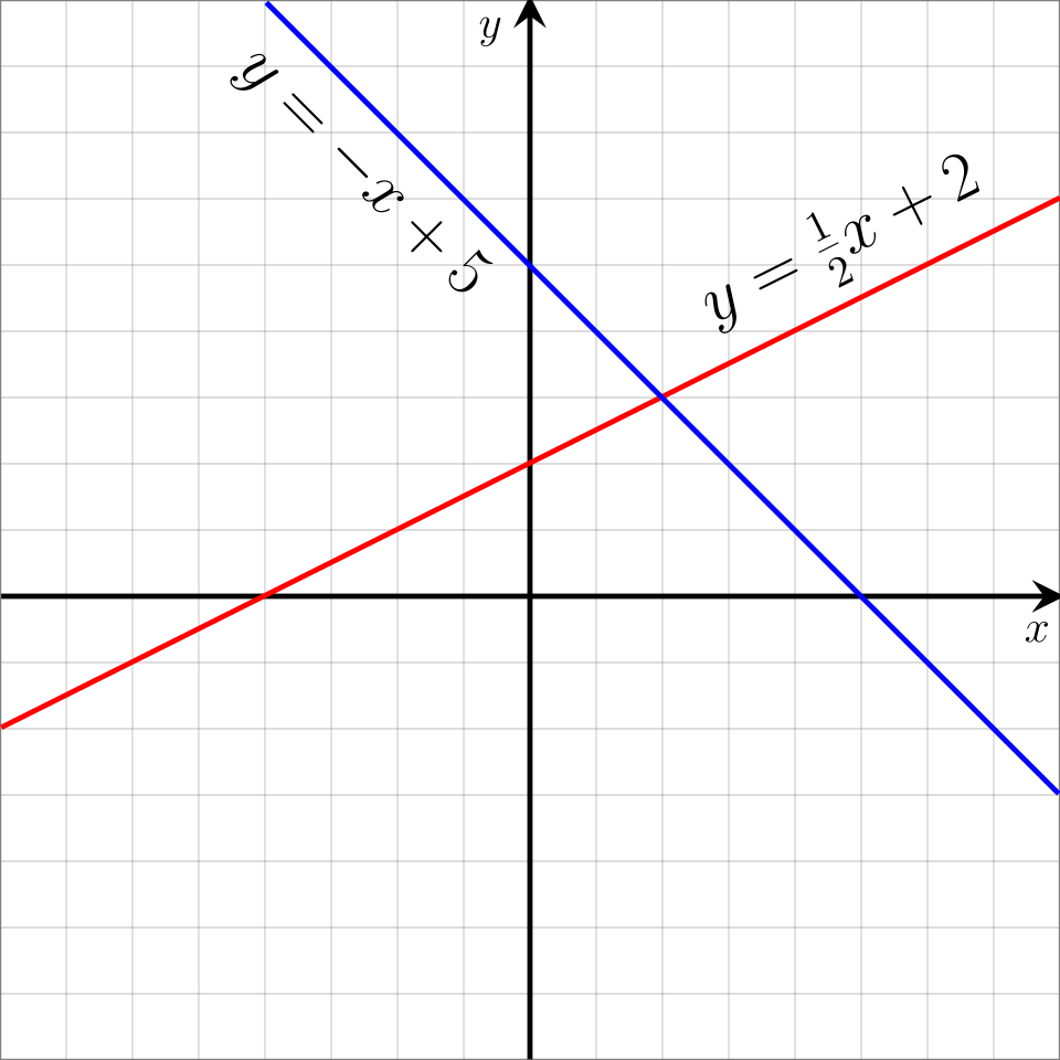Graphique de deux équations linéaires
