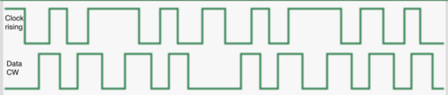 Signaux A&amp;B (Clock &amp; Data) provenant d'un arbre oscillant