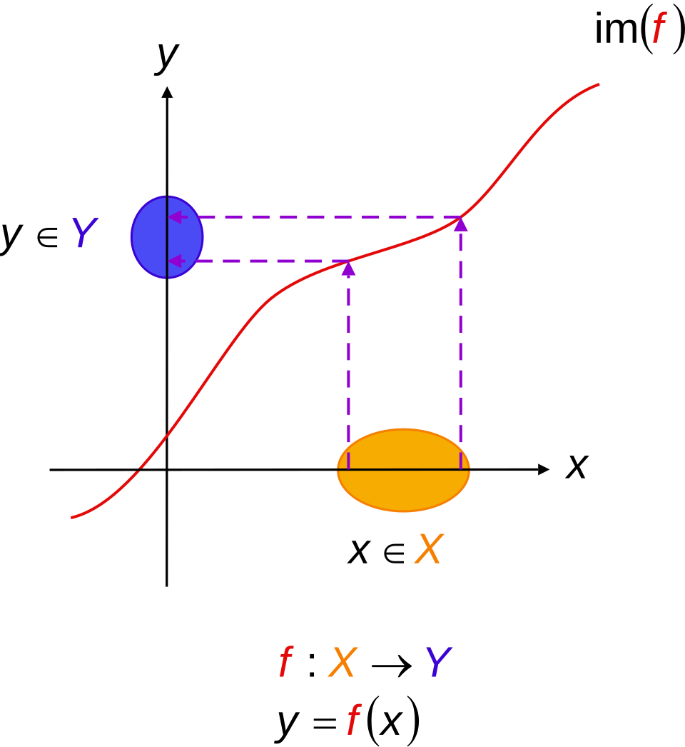 Fonctions injectives. Interprétation diagrammatique dans le plan cartésien, définie par l'application , où , est le domaine de la fonction, , son image, et désigne l'image de . Chaque élément de est associé à un unique élément de . Les parties encerclées des axes représentent les ensembles domaine et image, conformément aux diagrammes standards ci-dessus.