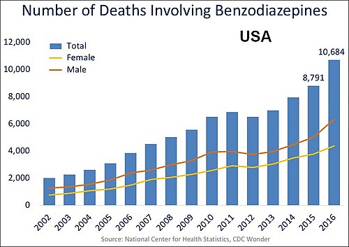 Décès annuels par overdose aux États-Unis impliquant des benzodiazépines.[28]