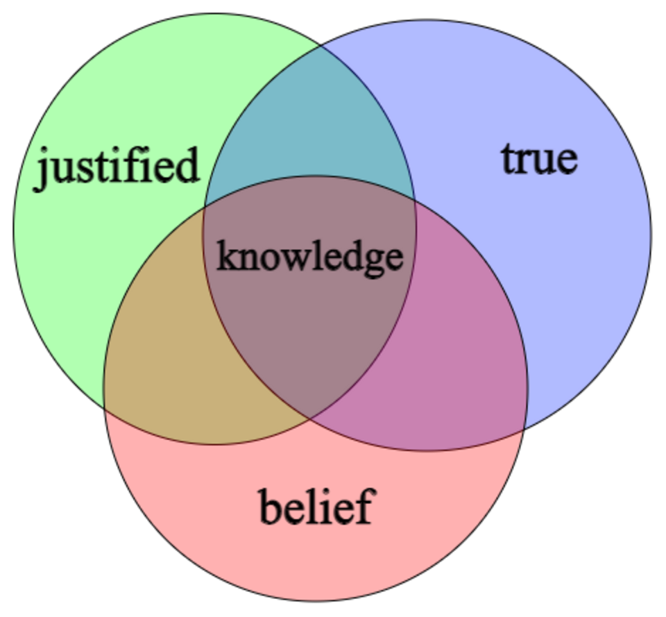 Diagramme de Venn de la croyance vraie justifiée