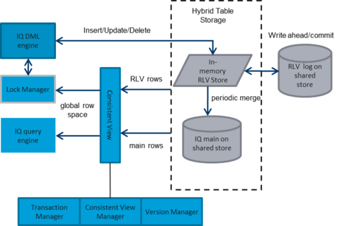 Moteur de chargement SAP IQ