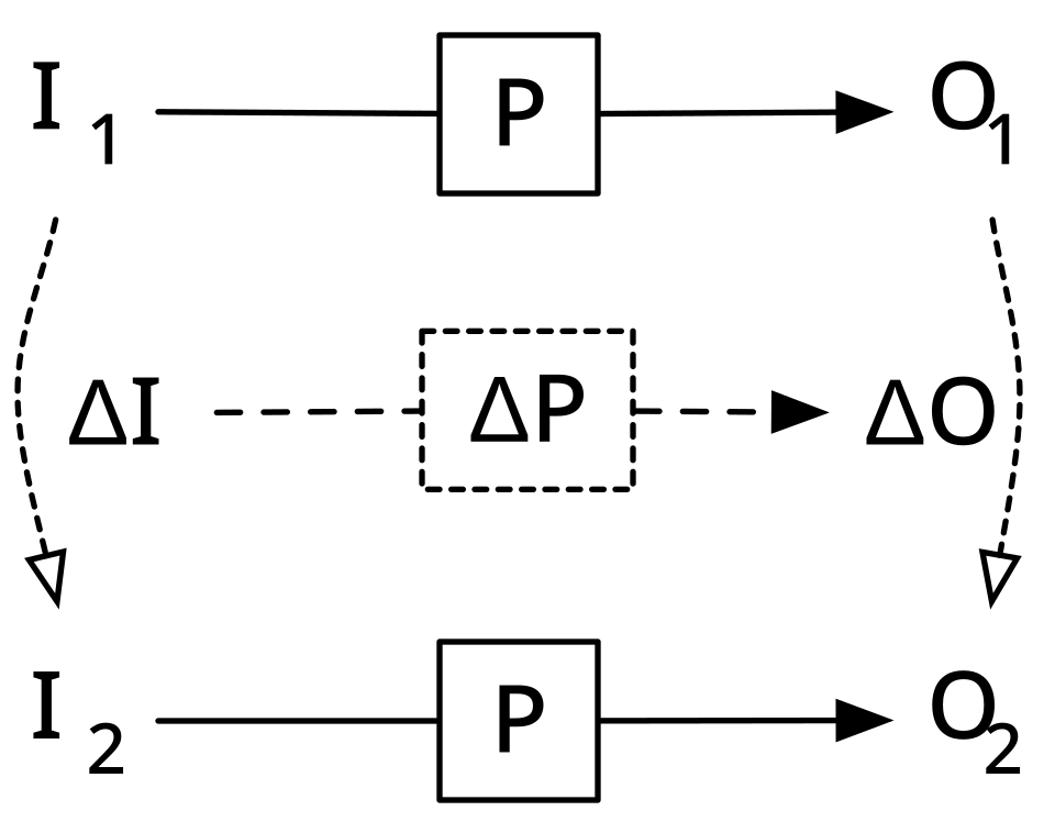 Le calcul incrémental permet de calculer une nouvelle paire d'entrées/sorties (I2,O2), à partir d'une ancienne paire d'entrées/sorties (I1,O1). La technique clé est représentée par une fonction ΔP, qui relie les variations de l'entrée aux variations de la sortie.