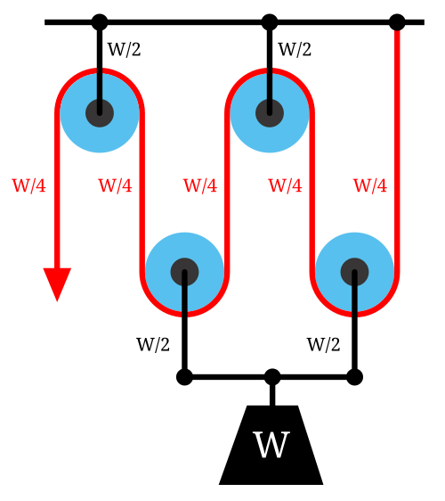 La séparation des poulies dans le palan double montre l'équilibre des forces qui résulte en une tension de corde de W/4.