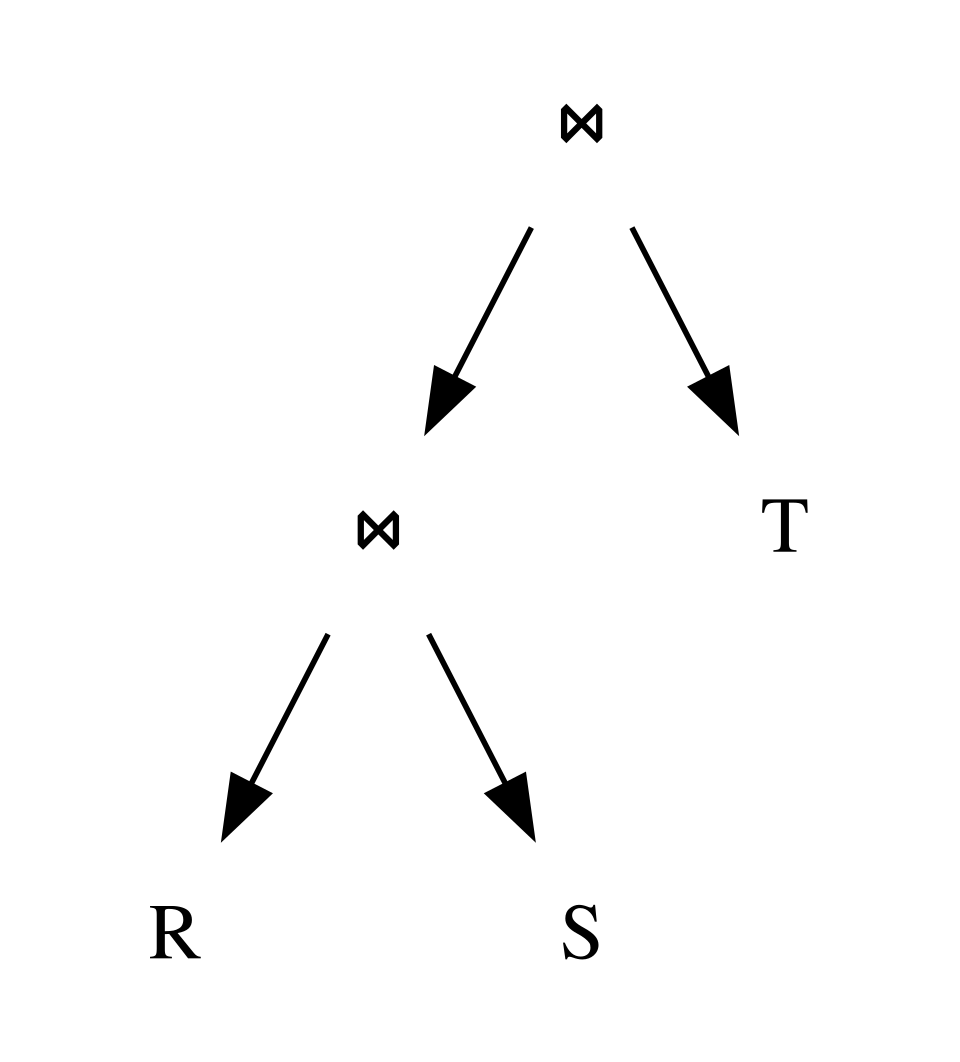 Plan d'exécution pour la requête triangulaire R(A, B) ⋈ S(B, C) ⋈ T(A, C) utilisant des jointures binaires. Elle joint d'abord R et S, puis le résultat avec T.