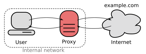 Un proxy de transfert reliant un réseau interne à Internet.