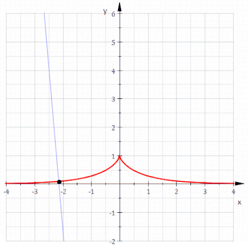 Involute d'une chaînette