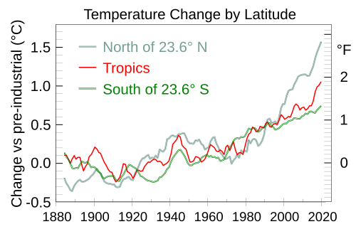 Bandes de latitude. Trois bandes de latitude qui couvrent respectivement 30, 40 et 30 pour cent de la surface mondiale présentent des schémas de croissance de température mutuellement distincts au cours des dernières décennies.[135]