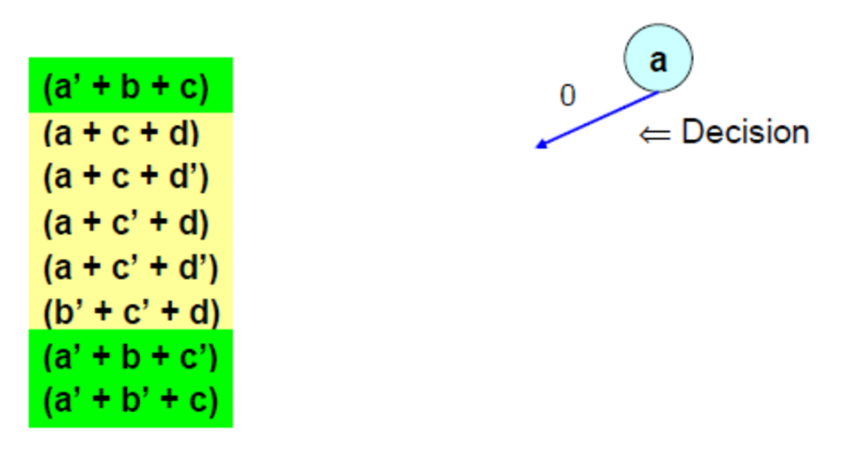 Prenez une décision : la variable a = False (0), donc les clauses vertes deviennent True.