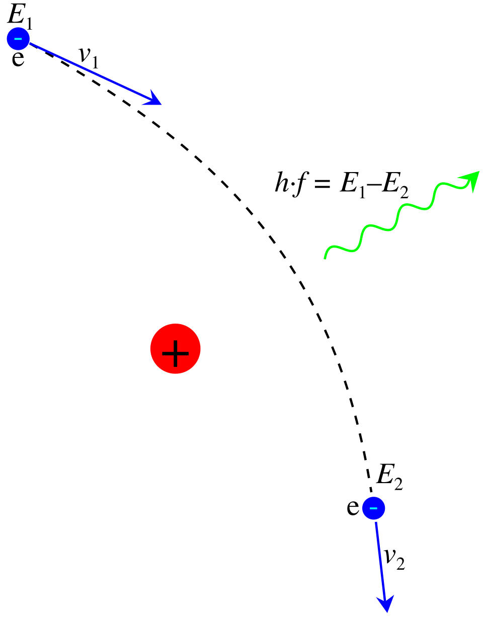 Une courbe représente le mouvement de l'électron, un point rouge représente le noyau et une ligne ondulée représente le photon émis.