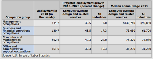 Croissance professionnelle et salaires dans la conception de systèmes informatiques et les services connexes aux États-Unis, 2010-2020[59]