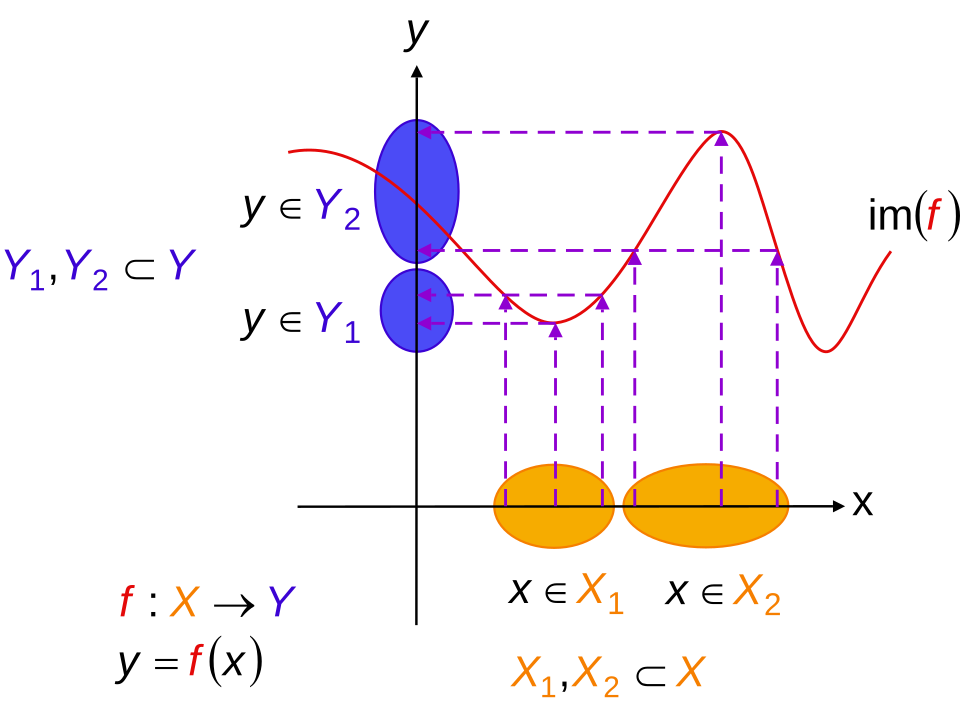 Ce n'est pas une fonction injective. Ici, et sont des sous-ensembles de et sont des sous-ensembles de : pour deux régions où la fonction n'est pas injective car plusieurs éléments du domaine peuvent être associés à un même élément de l'image. Autrement dit, plusieurs éléments de peuvent être associés au même élément de .