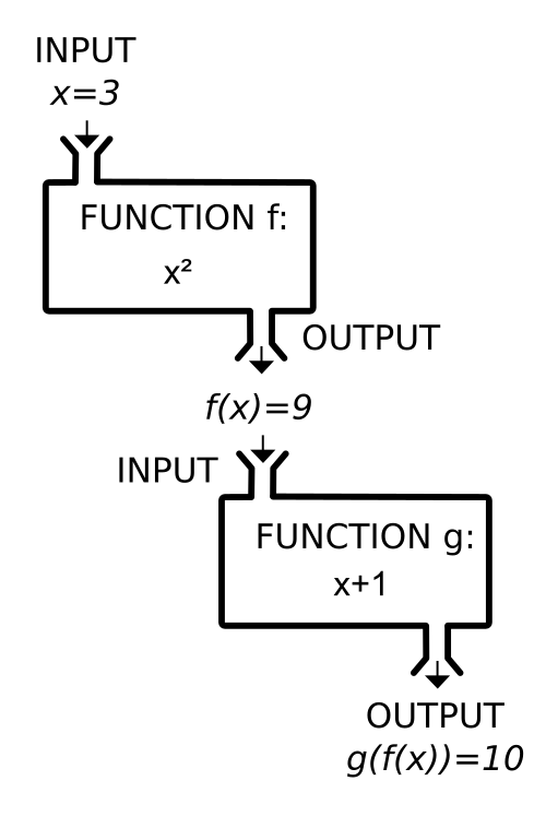 Une fonction composite g(f(x)) peut être visualisée comme la combinaison de deux « machines ».