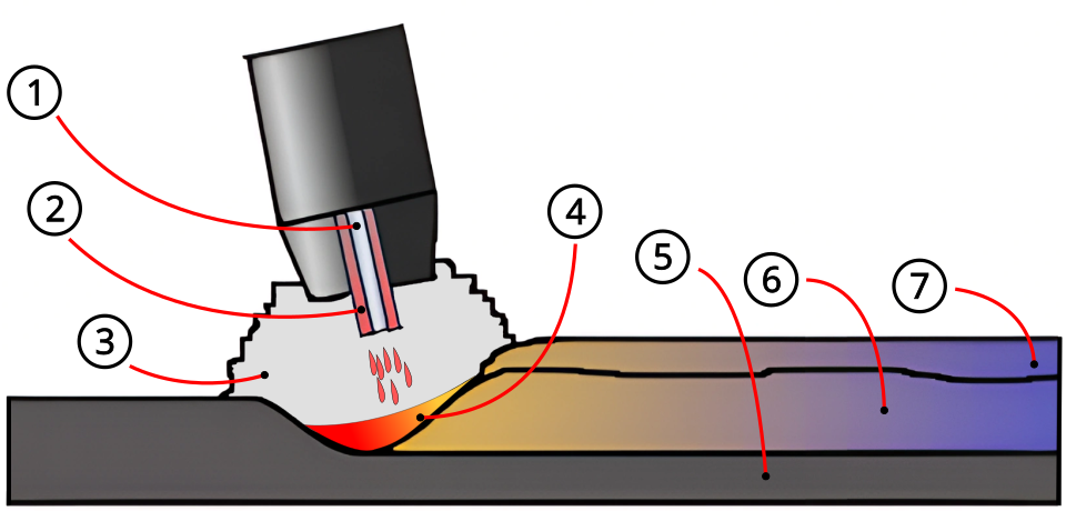 diagramme