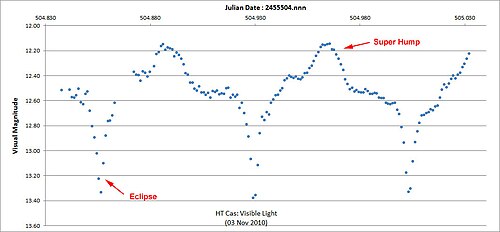Courbe de lumière de la nova naine à éclipses HT Cassiopeiae pendant l'éruption, montrant les éclipses et les super-bosses (type SU Ursae Majoris)