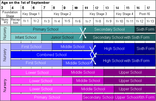 Un diagramme montrant quels types d'écoles correspondent à quels groupes d'âge, et lesquels découlent de lesquels.