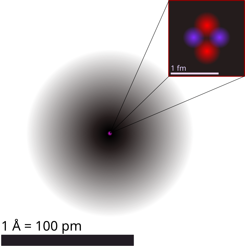 Image d'une sphère grise diffuse avec une densité en niveaux de gris décroissante à partir du centre. Échelle de longueur d'environ 1 angström. Un encart décrit la structure du noyau, avec deux atomes rouges et deux atomes bleus à l'échelle de longueur de 1 femtomètre.