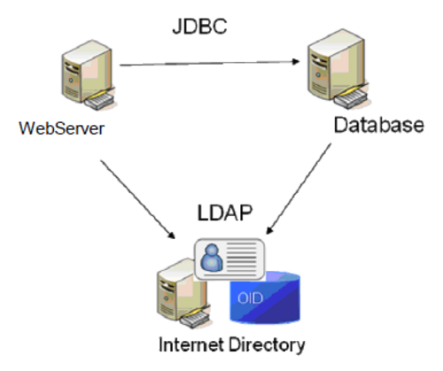 Sécurité SAP IQ