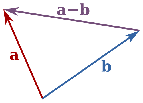 La soustraction de deux vecteurs a et b